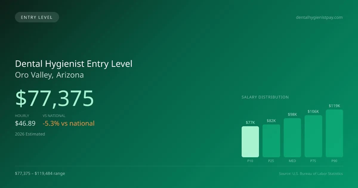 Dental Hygienist Entry Level Salary in Oro Valley, AZ — 2026 est., based on 2025 BLS