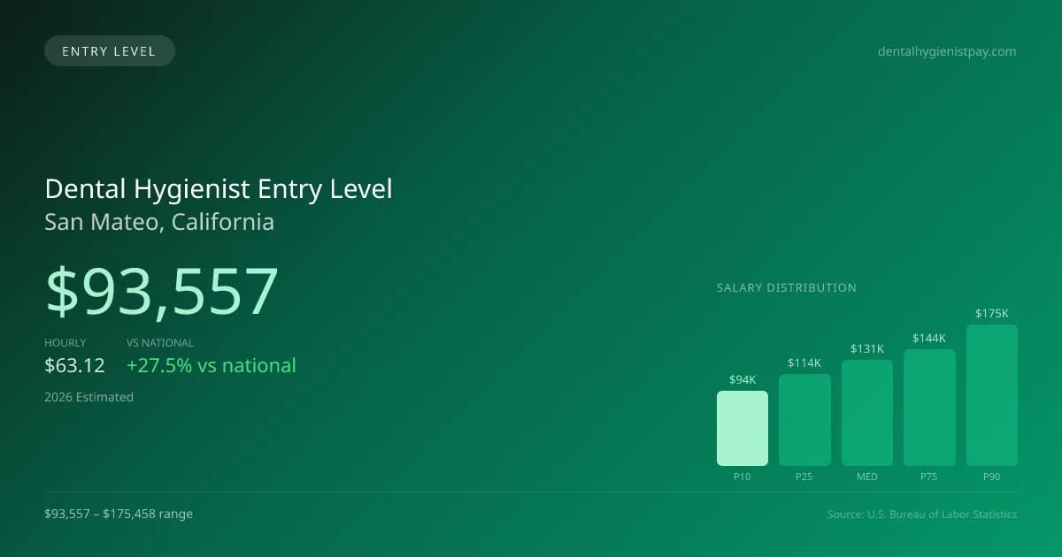 Dental Hygienist Entry Level Salary in San Mateo, CA — 2026 est., based on 2025 BLS