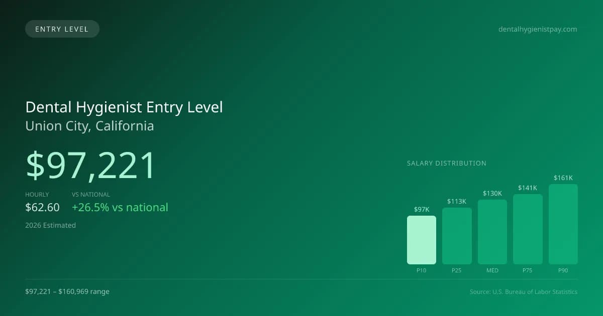 Dental Hygienist Entry Level Salary in Union City, CA — 2026 est., based on 2025 BLS