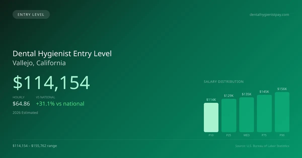 Dental Hygienist Entry Level Salary in Vallejo, CA — 2026 est., based on 2025 BLS