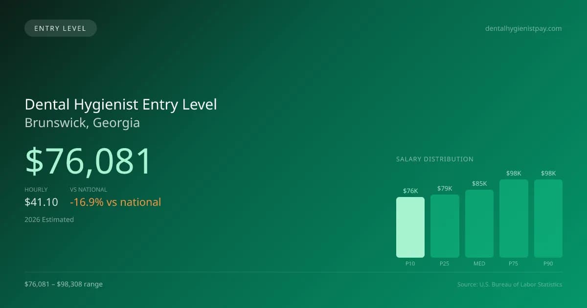 Dental Hygienist Entry Level Salary in Brunswick, GA — 2026 est., based on 2025 BLS