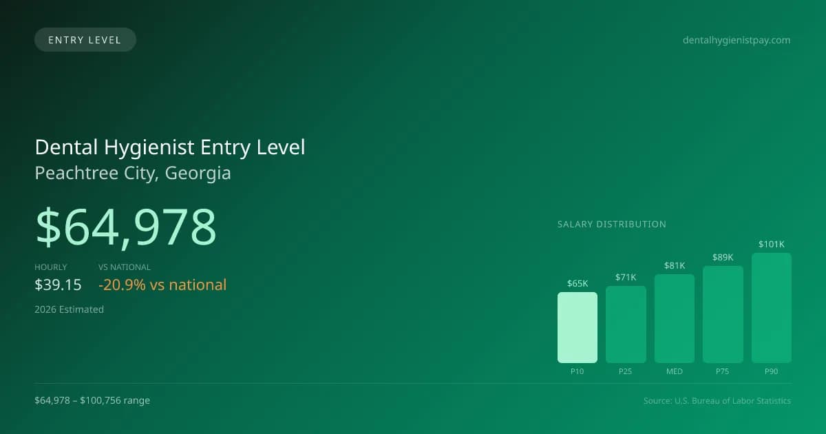 Dental Hygienist Entry Level Salary in Peachtree City, GA — 2026 est., based on 2025 BLS