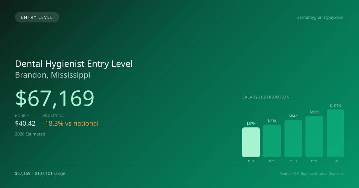 Dental Hygienist Entry Level Salary in Brandon, MS — 2026 est., based on 2025 BLS