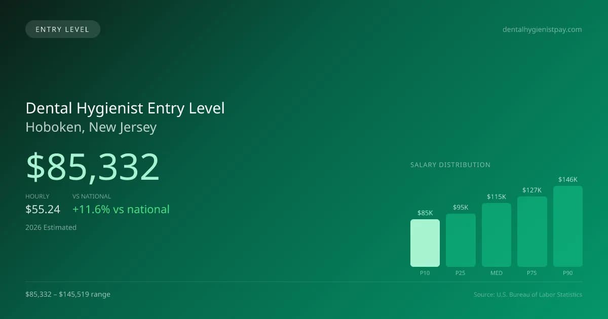 Dental Hygienist Entry Level Salary in Hoboken, NJ — 2026 est., based on 2025 BLS