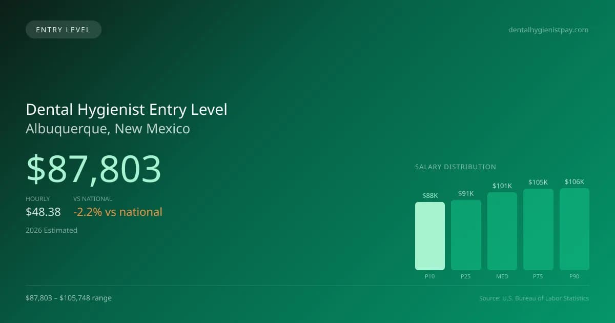 Dental Hygienist Entry Level Salary in Albuquerque, NM — 2026 est., based on 2025 BLS