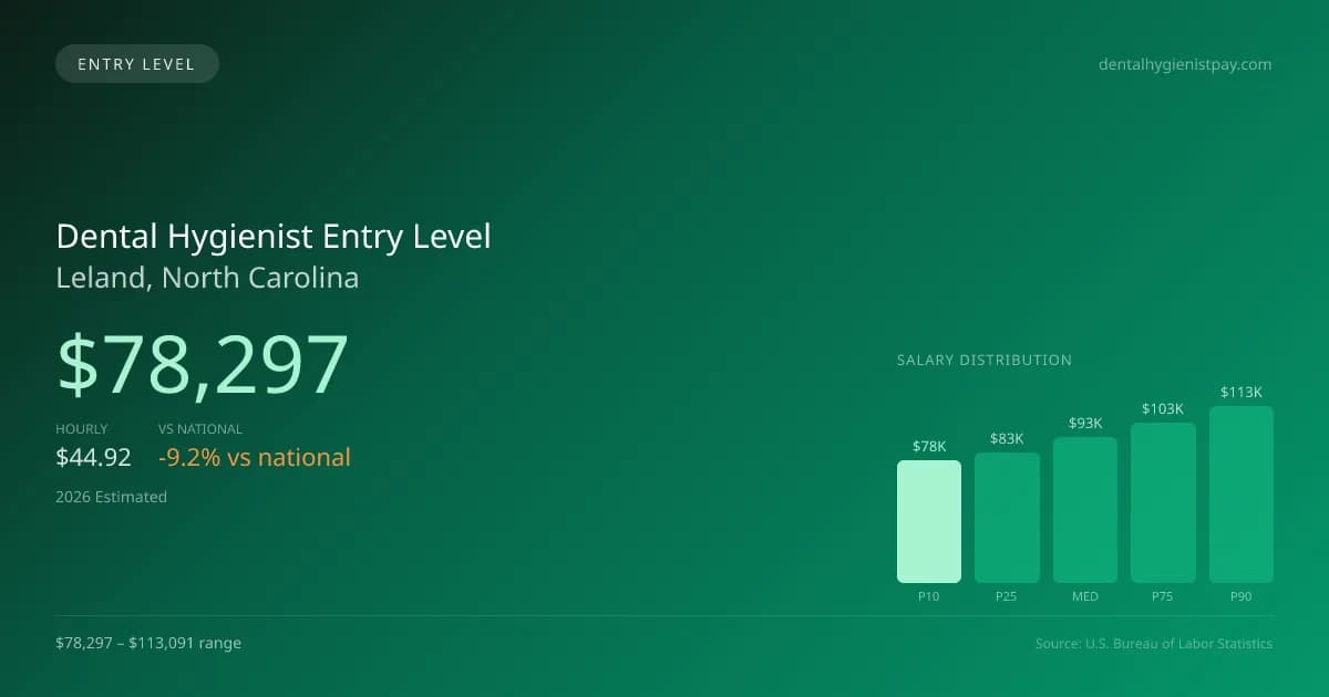 Dental Hygienist Entry Level Salary in Leland, NC — 2026 est., based on 2025 BLS