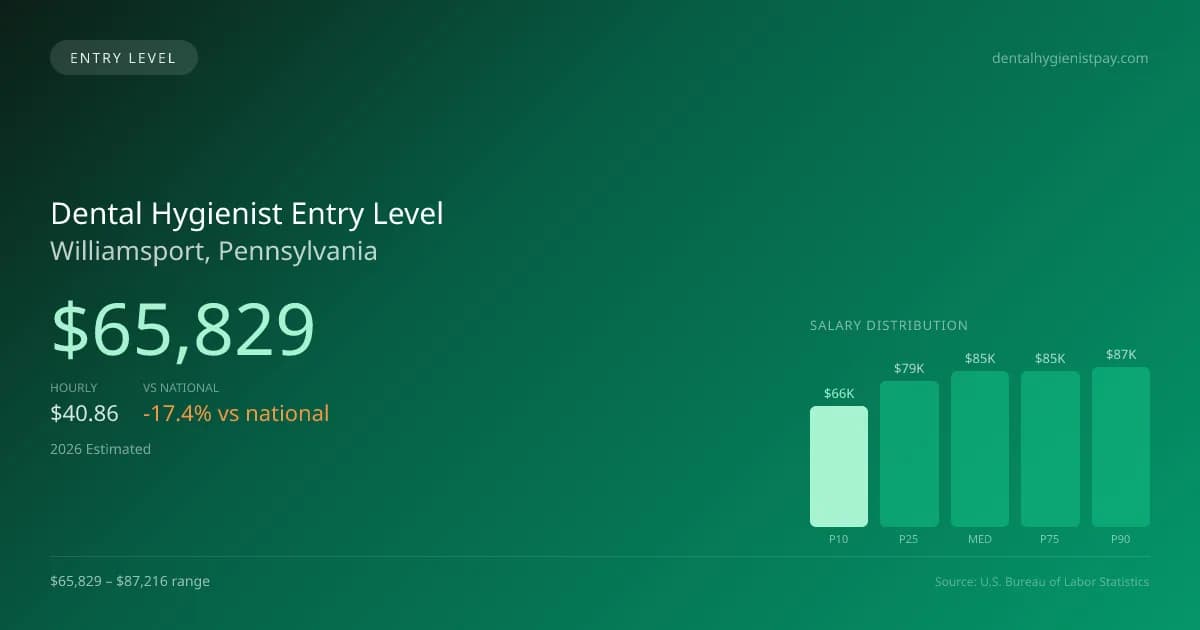 Dental Hygienist Entry Level Salary in Williamsport, PA — 2026 est., based on 2025 BLS