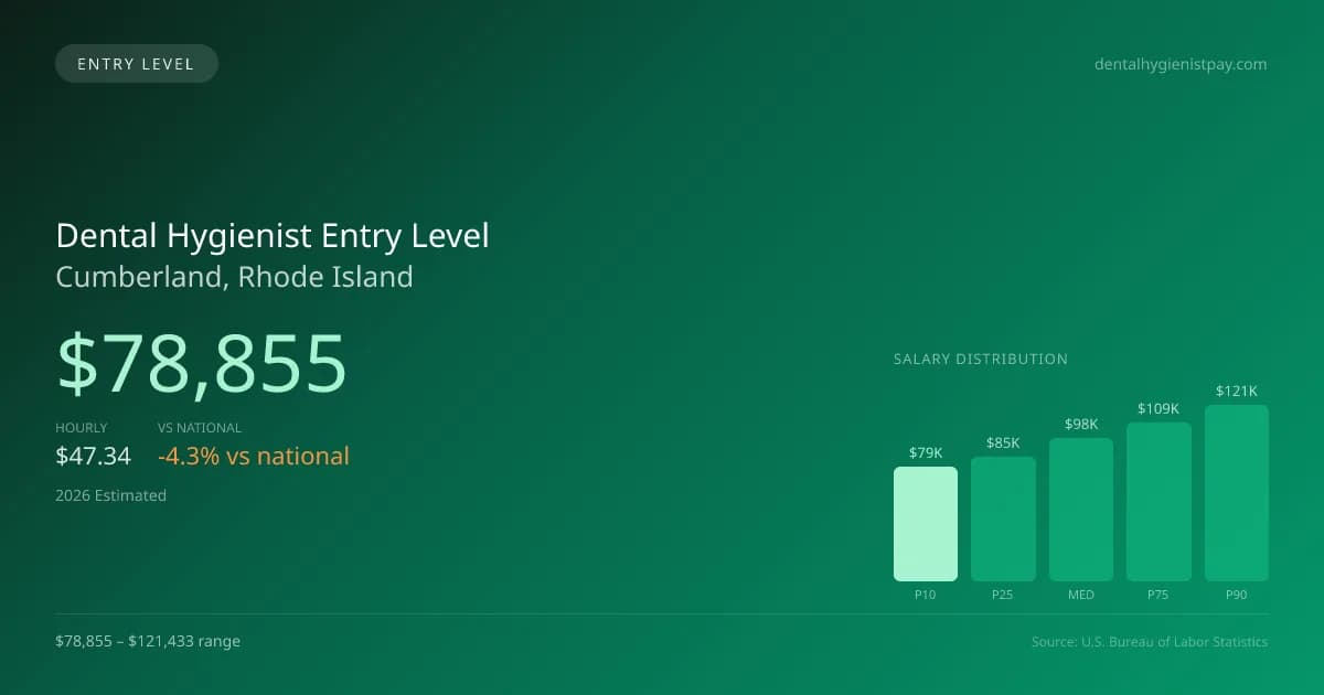 Dental Hygienist Entry Level Salary in Cumberland, RI — 2026 est., based on 2025 BLS