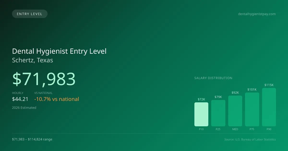 Dental Hygienist Entry Level Salary in Schertz, TX — 2026 est., based on 2025 BLS