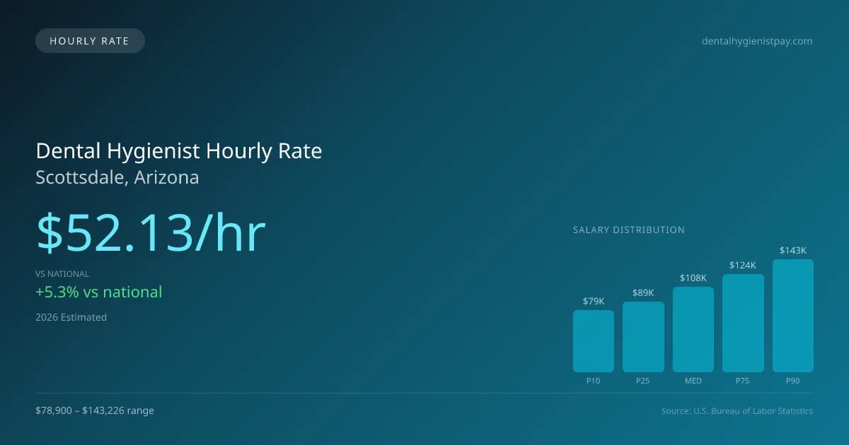 Dental Hygienist Hourly Rate in Scottsdale, AZ — 2026 est., based on 2025 BLS
