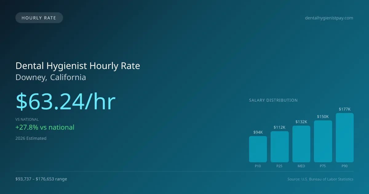 Dental Hygienist Hourly Rate in Downey, CA — 2026 est., based on 2025 BLS