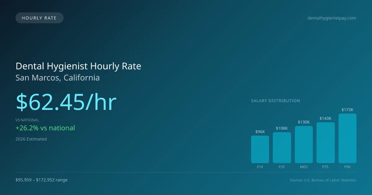 Dental Hygienist Hourly Rate in San Marcos, CA — 2026 est., based on 2025 BLS