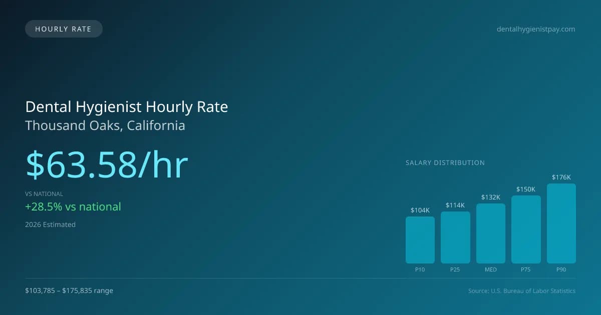 Dental Hygienist Hourly Rate in Thousand Oaks, CA — 2026 est., based on 2025 BLS