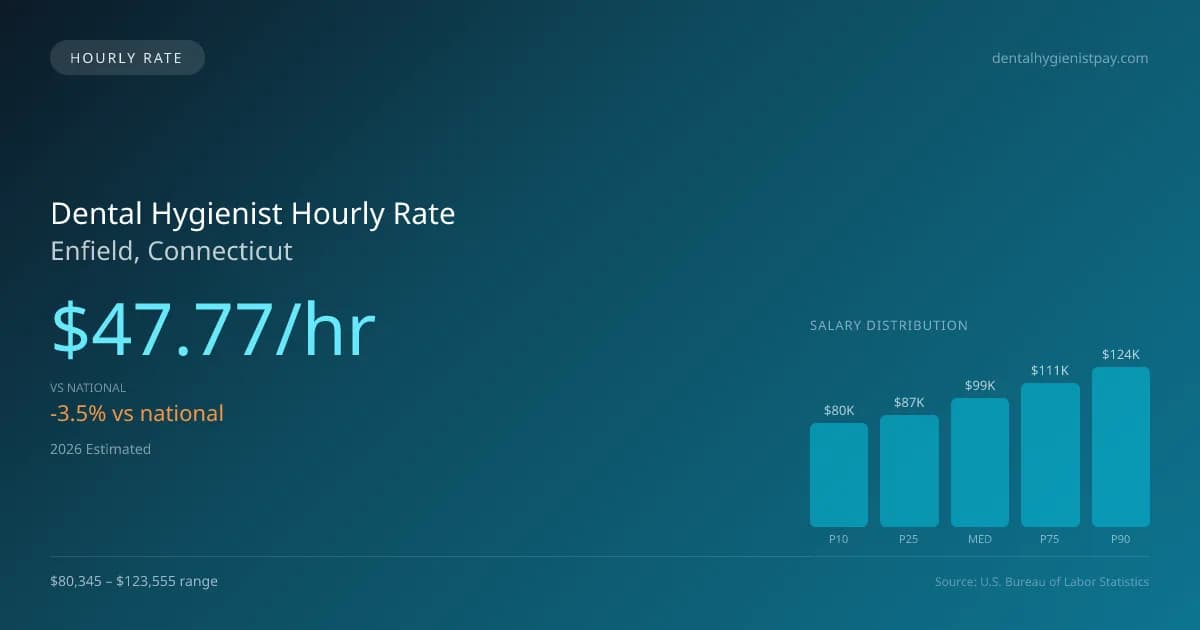 Dental Hygienist Hourly Rate in Enfield, CT — 2026 est., based on 2025 BLS