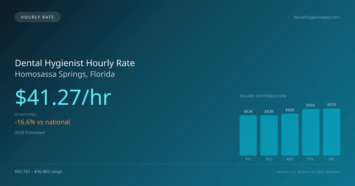 Dental Hygienist Hourly Rate in Homosassa Springs, FL — 2026 est., based on 2025 BLS