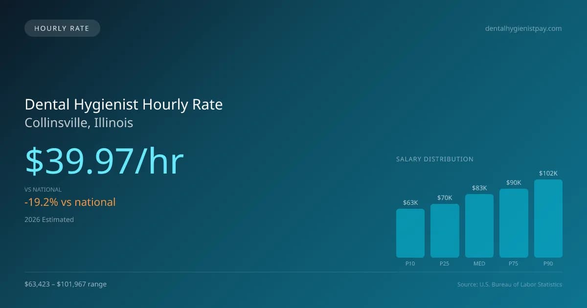 Dental Hygienist Hourly Rate in Collinsville, IL — 2026 est., based on 2025 BLS