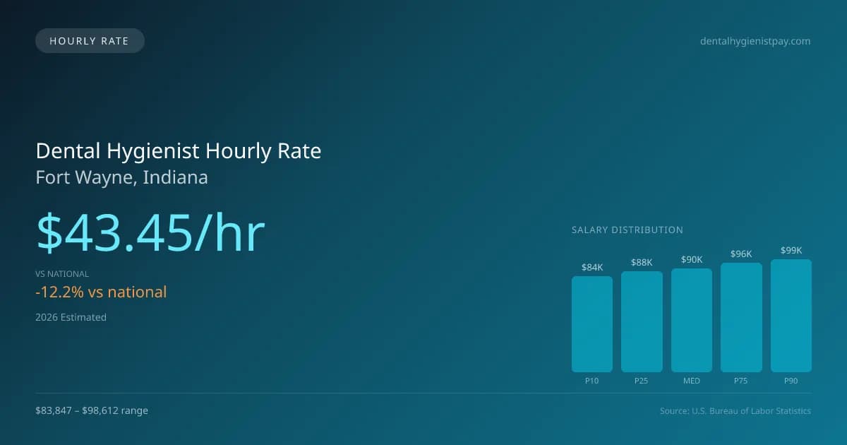 Dental Hygienist Hourly Rate in Fort Wayne, IN — 2026 est., based on 2025 BLS
