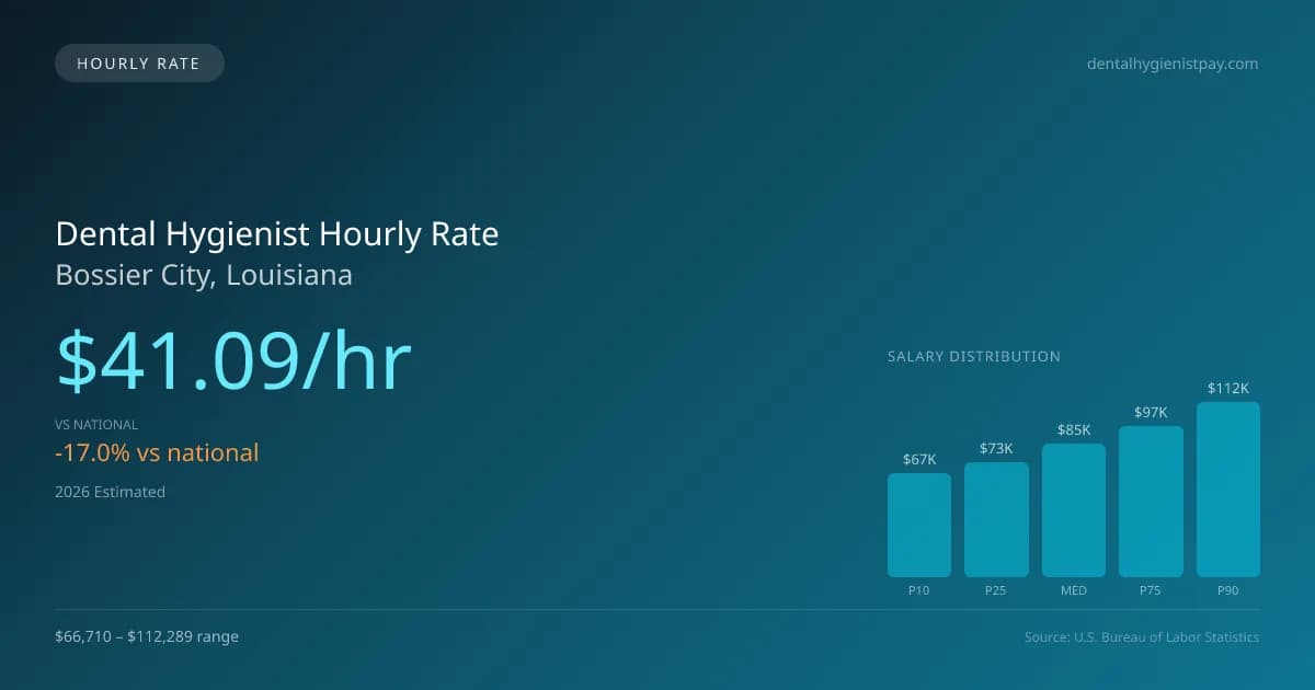 Dental Hygienist Hourly Rate in Bossier City, LA — 2026 est., based on 2025 BLS