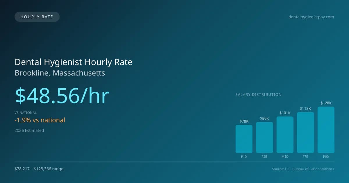 Dental Hygienist Hourly Rate in Brookline, MA — 2026 est., based on 2025 BLS