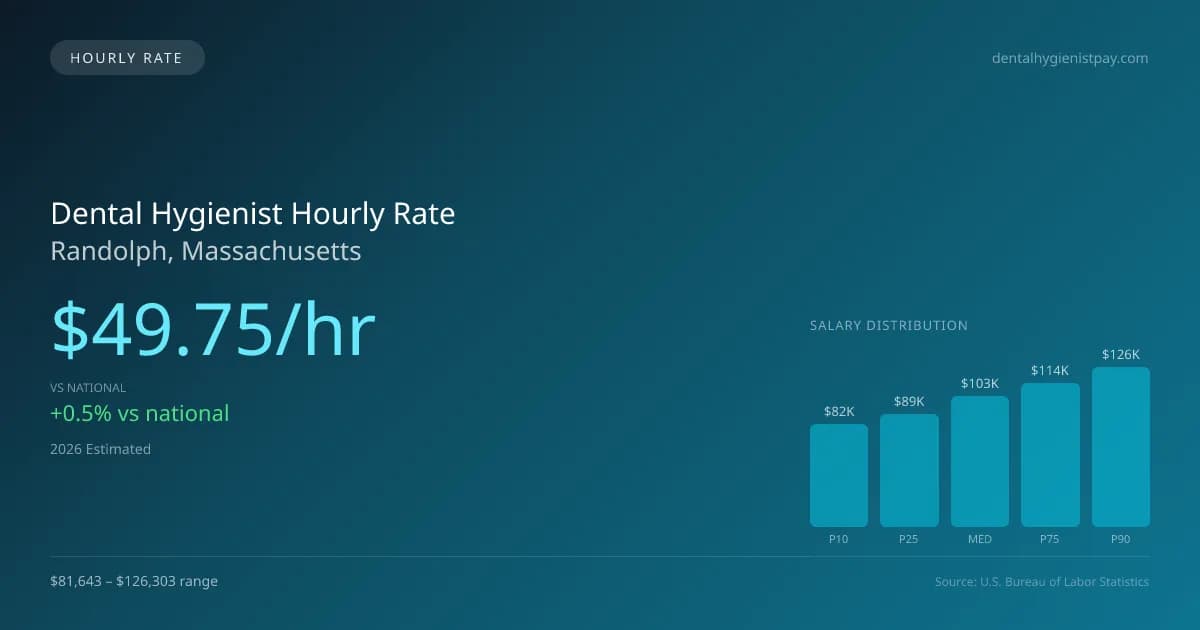 Dental Hygienist Hourly Rate in Randolph, MA — 2026 est., based on 2025 BLS