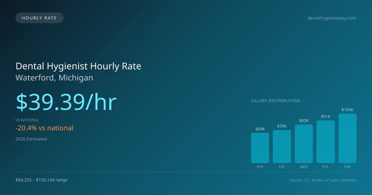 Dental Hygienist Hourly Rate in Waterford, MI — 2026 est., based on 2025 BLS