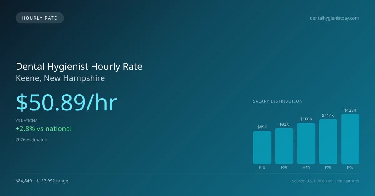 Dental Hygienist Hourly Rate in Keene, NH — 2026 est., based on 2025 BLS