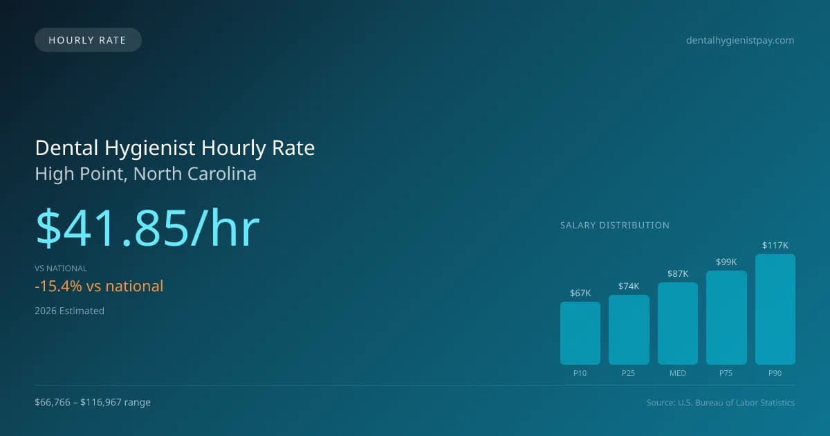 Dental Hygienist Hourly Rate in High Point, NC — 2026 est., based on 2025 BLS