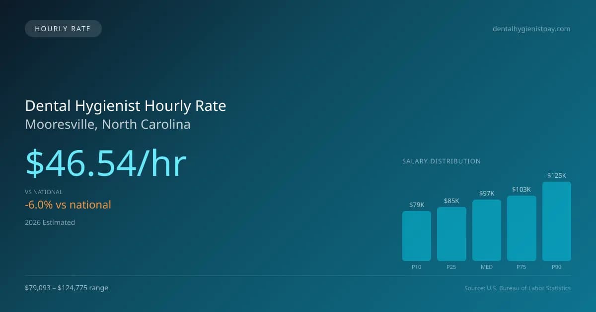 Dental Hygienist Hourly Rate in Mooresville, NC — 2026 est., based on 2025 BLS