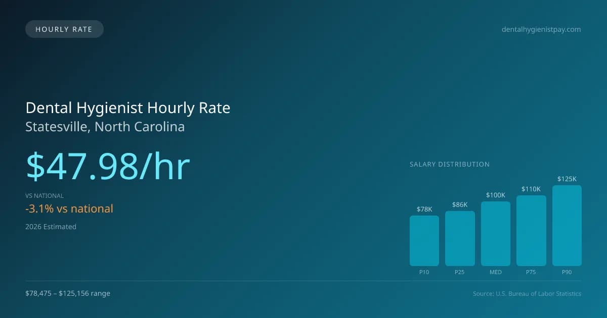 Dental Hygienist Hourly Rate in Statesville, NC — 2026 est., based on 2025 BLS