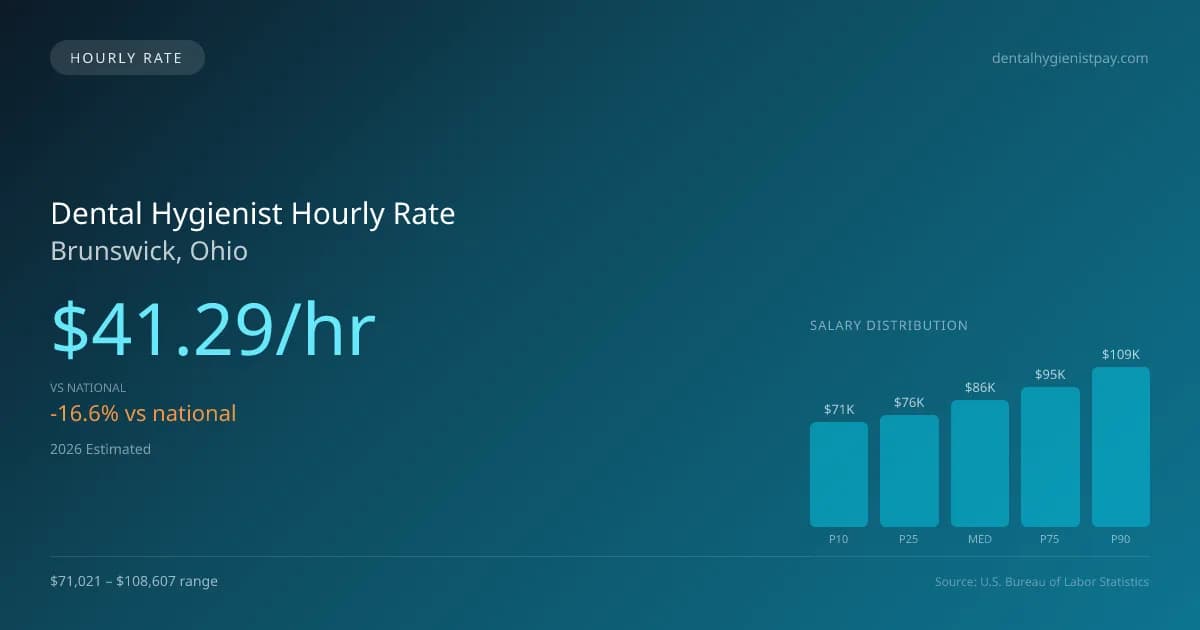 Dental Hygienist Hourly Rate in Brunswick, OH — 2026 est., based on 2025 BLS