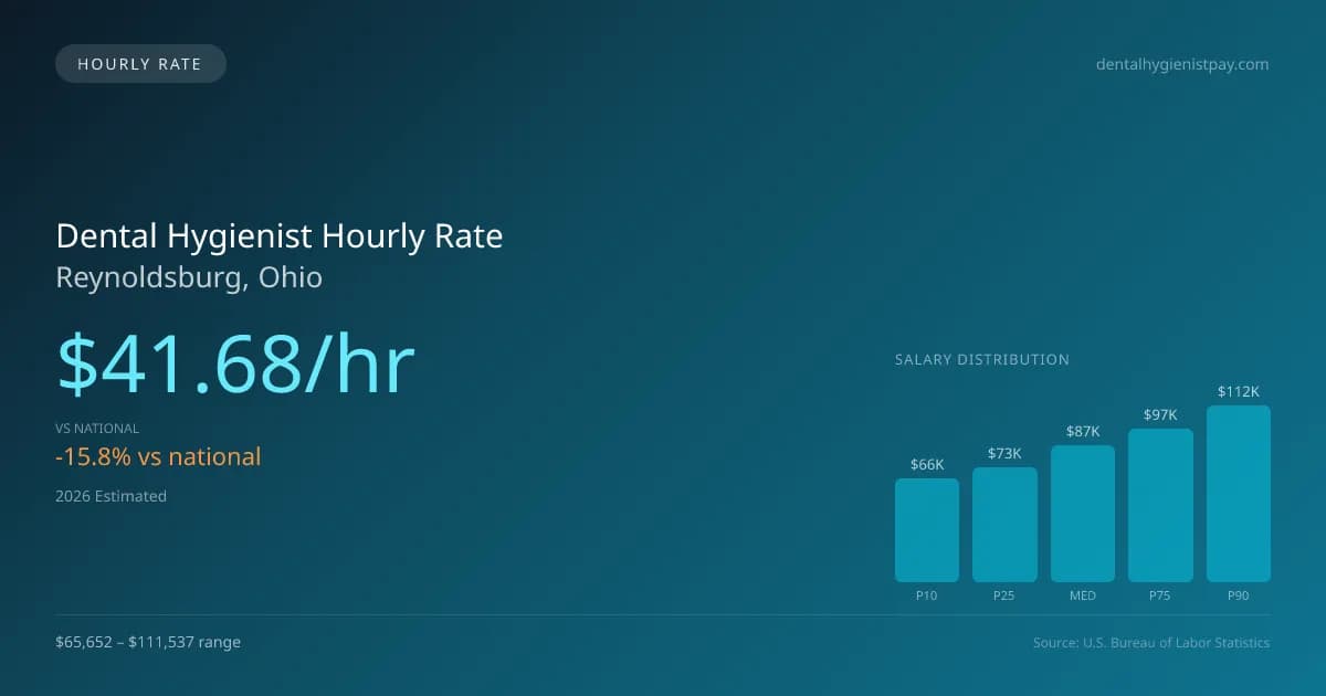 Dental Hygienist Hourly Rate in Reynoldsburg, OH — 2026 est., based on 2025 BLS