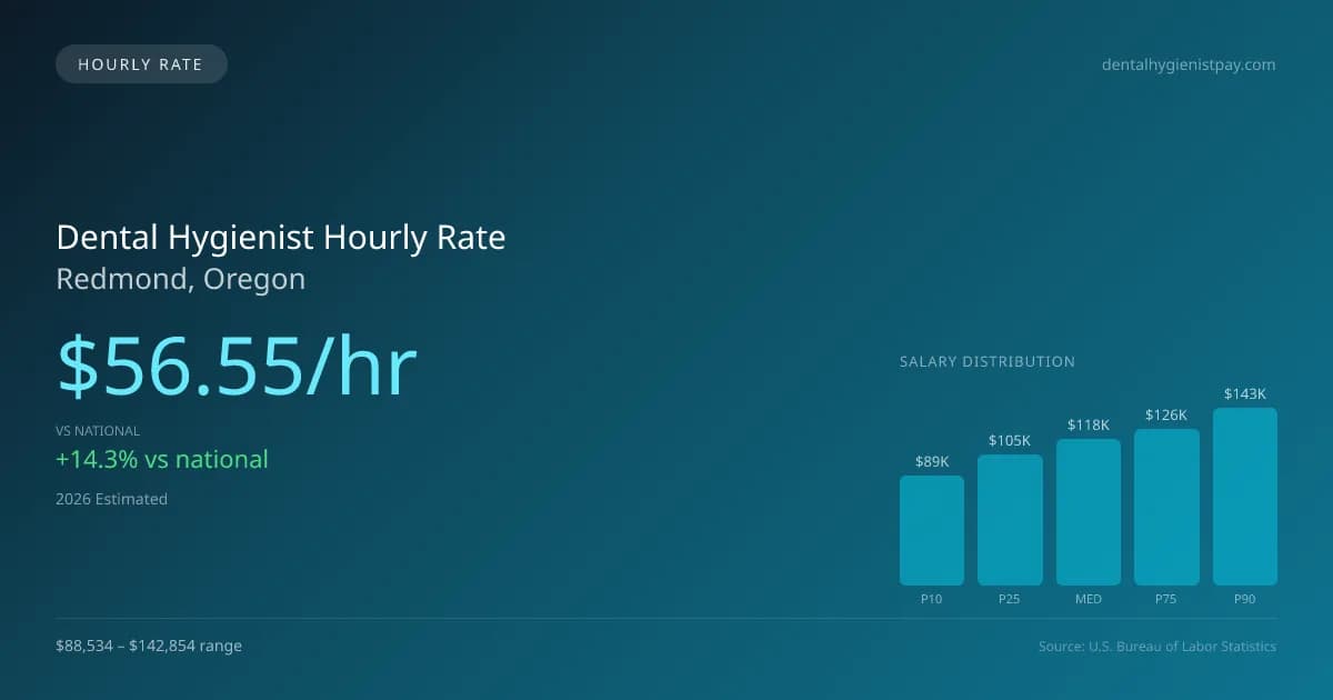 Dental Hygienist Hourly Rate in Redmond, OR — 2026 est., based on 2025 BLS