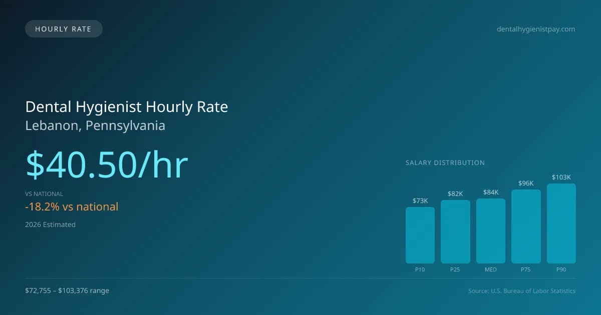 Dental Hygienist Hourly Rate in Lebanon, PA — 2026 est., based on 2025 BLS