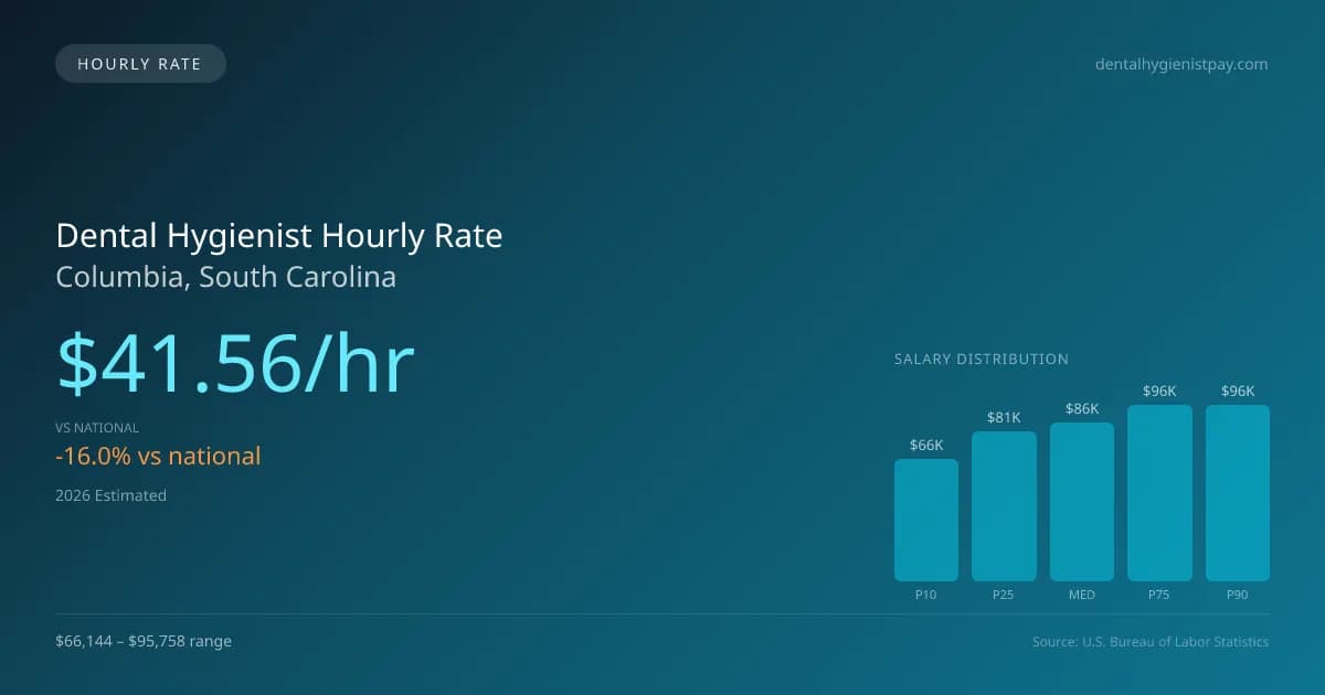Dental Hygienist Hourly Rate in Columbia, SC — 2026 est., based on 2025 BLS