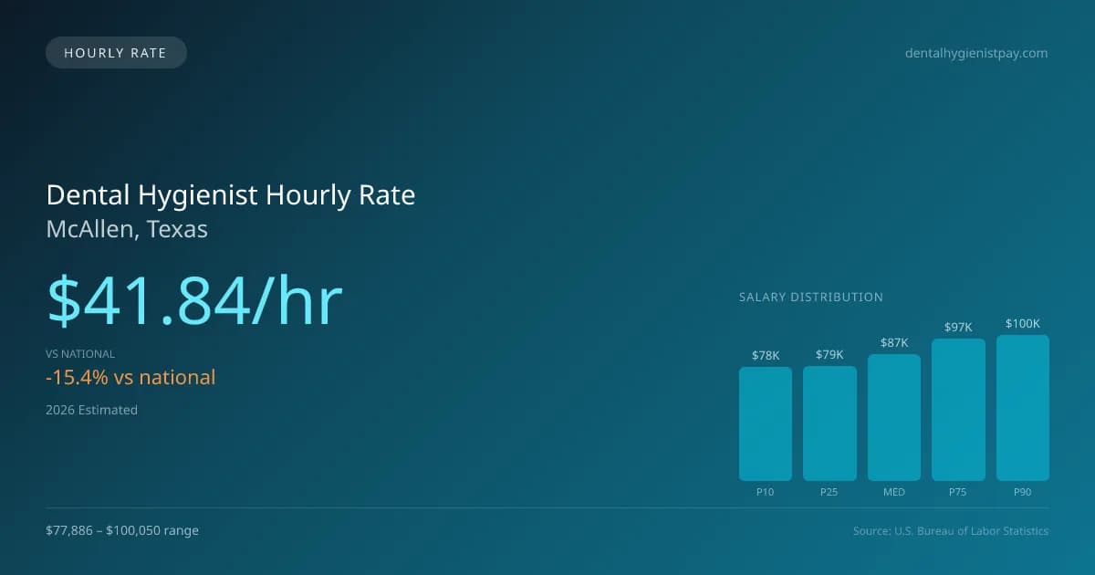 Dental Hygienist Hourly Rate in McAllen, TX — 2026 est., based on 2025 BLS