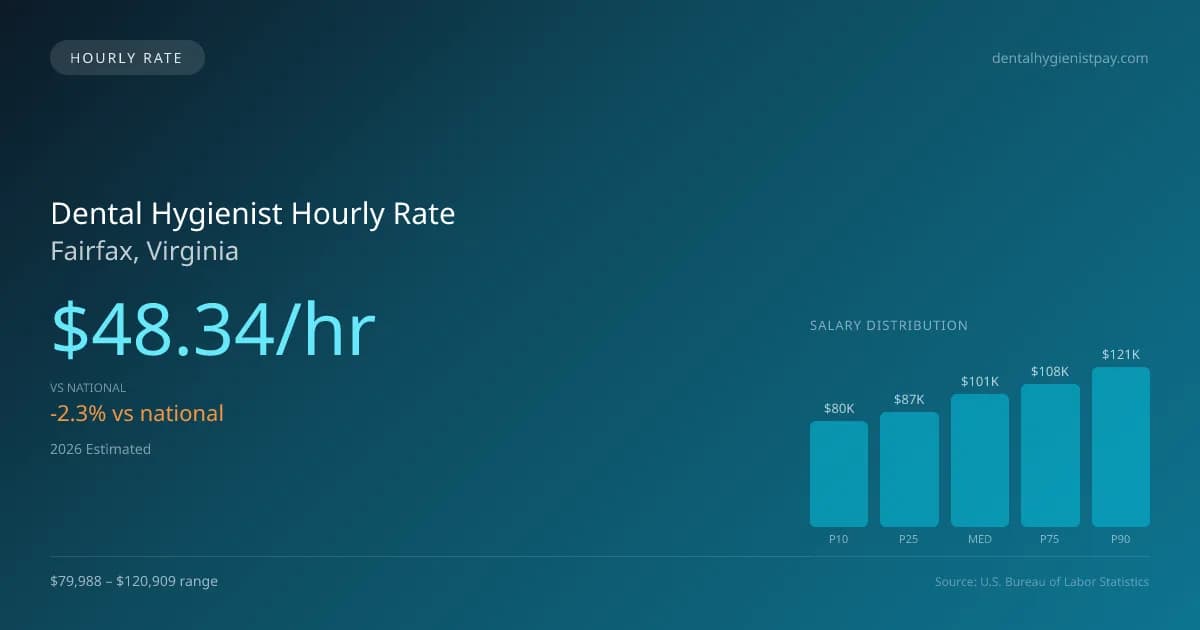 Dental Hygienist Hourly Rate in Fairfax, VA — 2026 est., based on 2025 BLS
