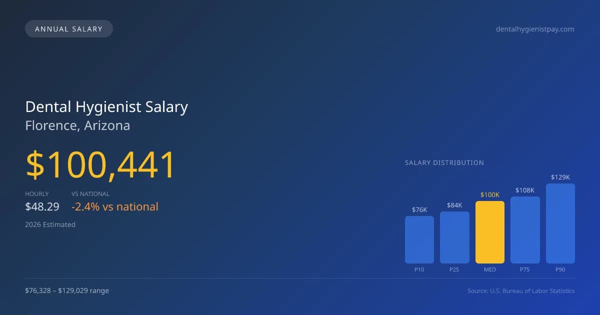 Dental Hygienist Salary in Florence, AZ — 2026 est., based on 2025 BLS