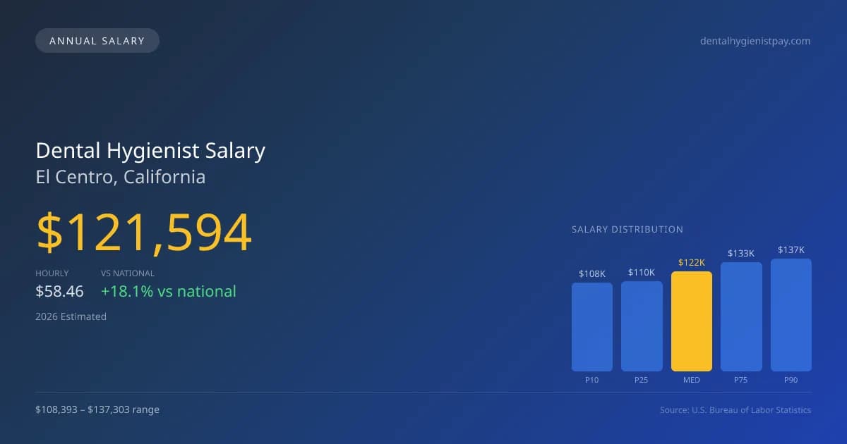Dental Hygienist Salary in El Centro, CA — 2026 est., based on 2025 BLS