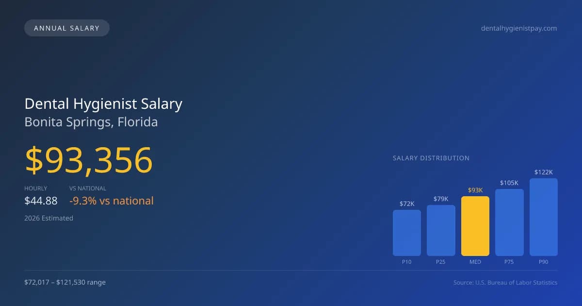Dental Hygienist Salary in Bonita Springs, FL — 2026 est., based on 2025 BLS