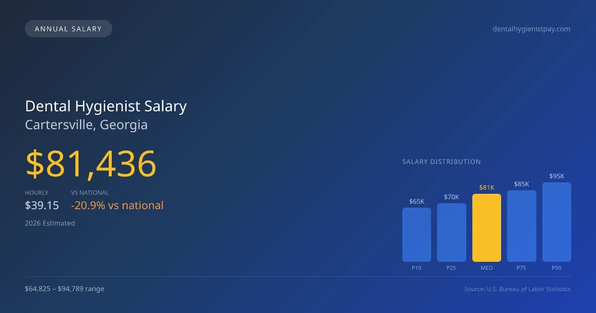 Dental Hygienist Salary in Cartersville, GA — 2026 est., based on 2025 BLS