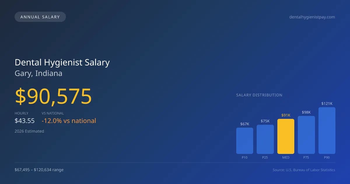 Dental Hygienist Salary in Gary, IN — 2026 est., based on 2025 BLS