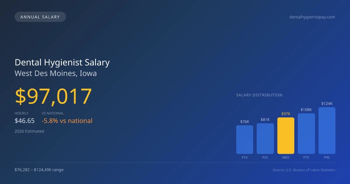 Dental Hygienist Salary in West Des Moines, IA — 2026 est., based on 2025 BLS