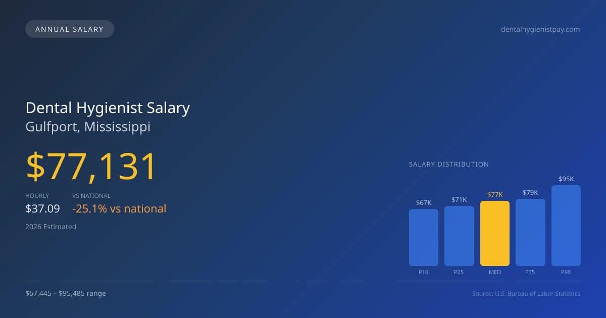Dental Hygienist Salary in Gulfport, MS — 2026 est., based on 2025 BLS