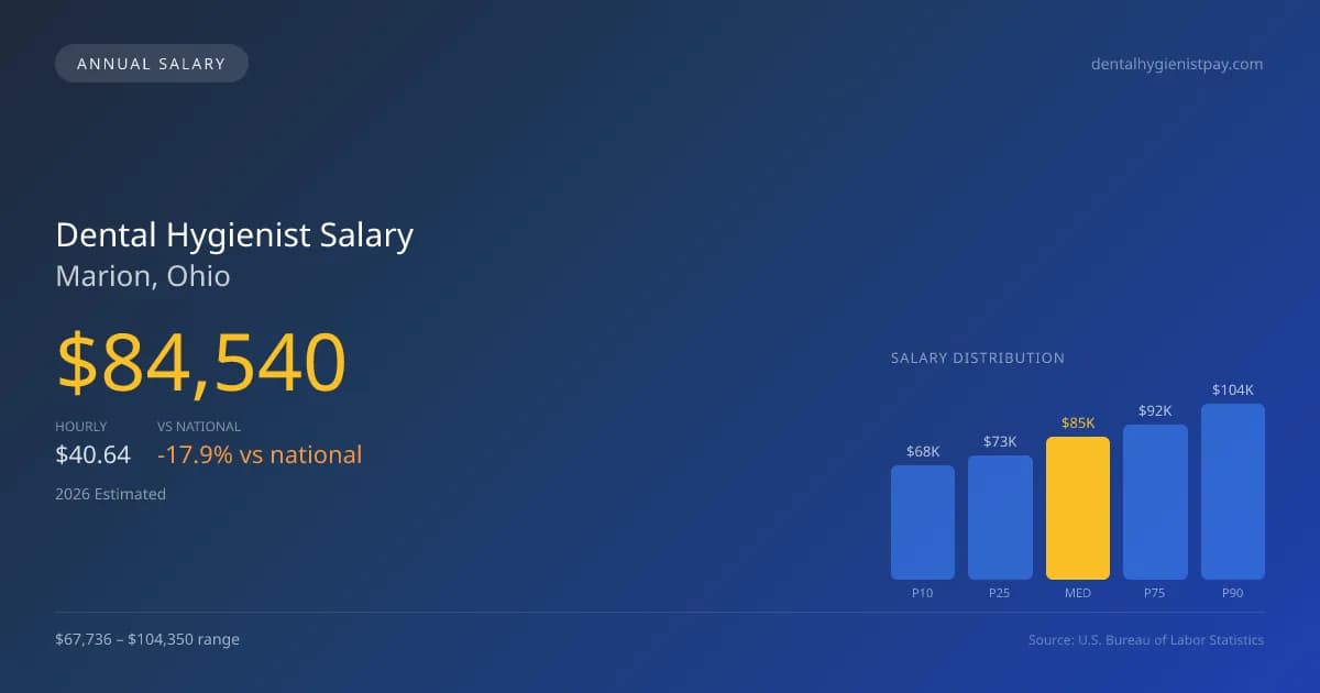Dental Hygienist Salary in Marion, OH — 2026 est., based on 2025 BLS