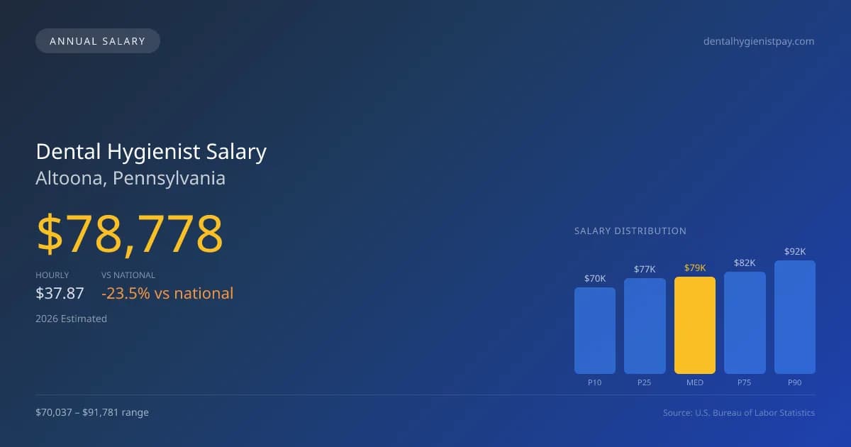 Dental Hygienist Salary in Altoona, PA โ 2026 est., based on 2025 BLS