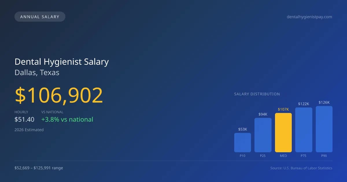 Dental Hygienist Salary in Dallas, TX — 2026 est., based on 2025 BLS
