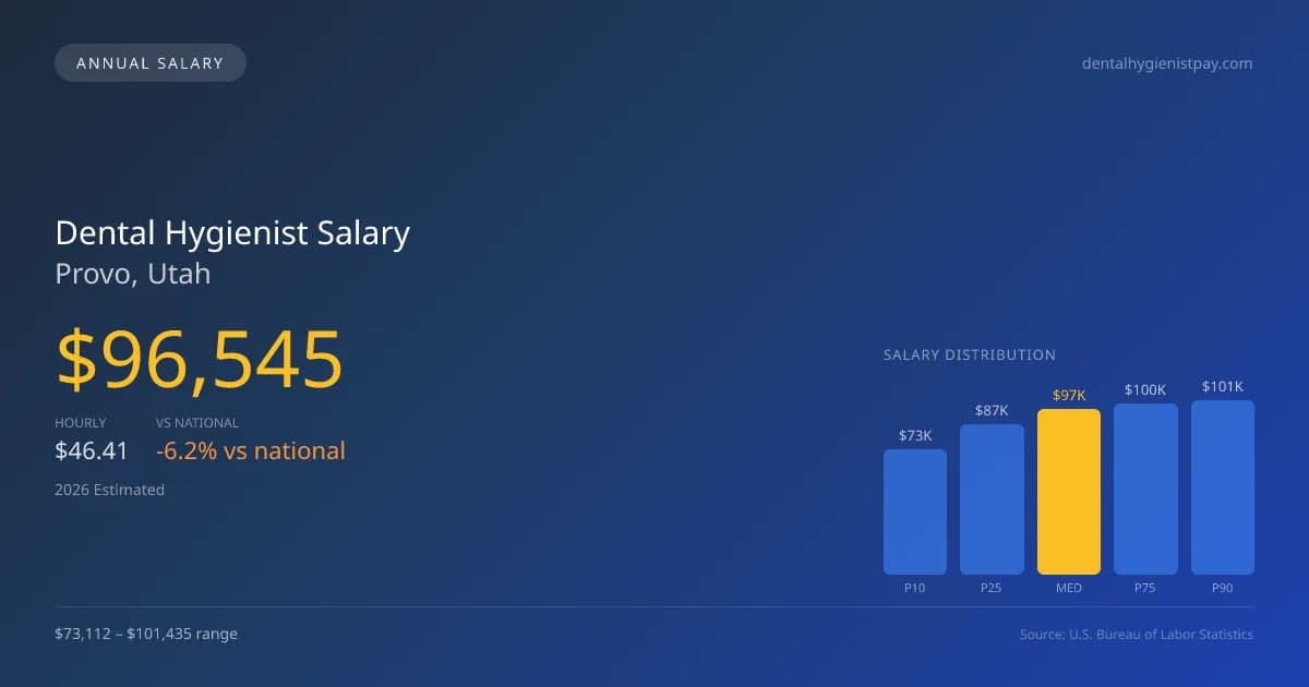 Dental Hygienist Salary in Provo, UT — 2026 est., based on 2025 BLS