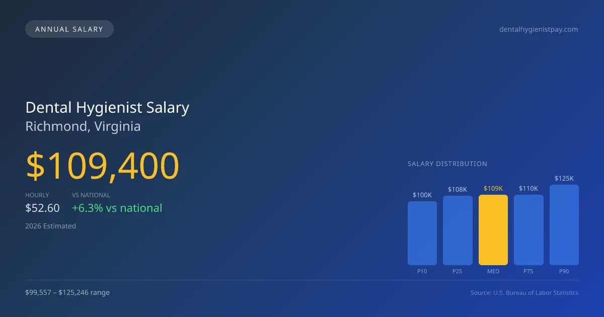Dental Hygienist Salary in Richmond, VA — 2026 est., based on 2025 BLS
