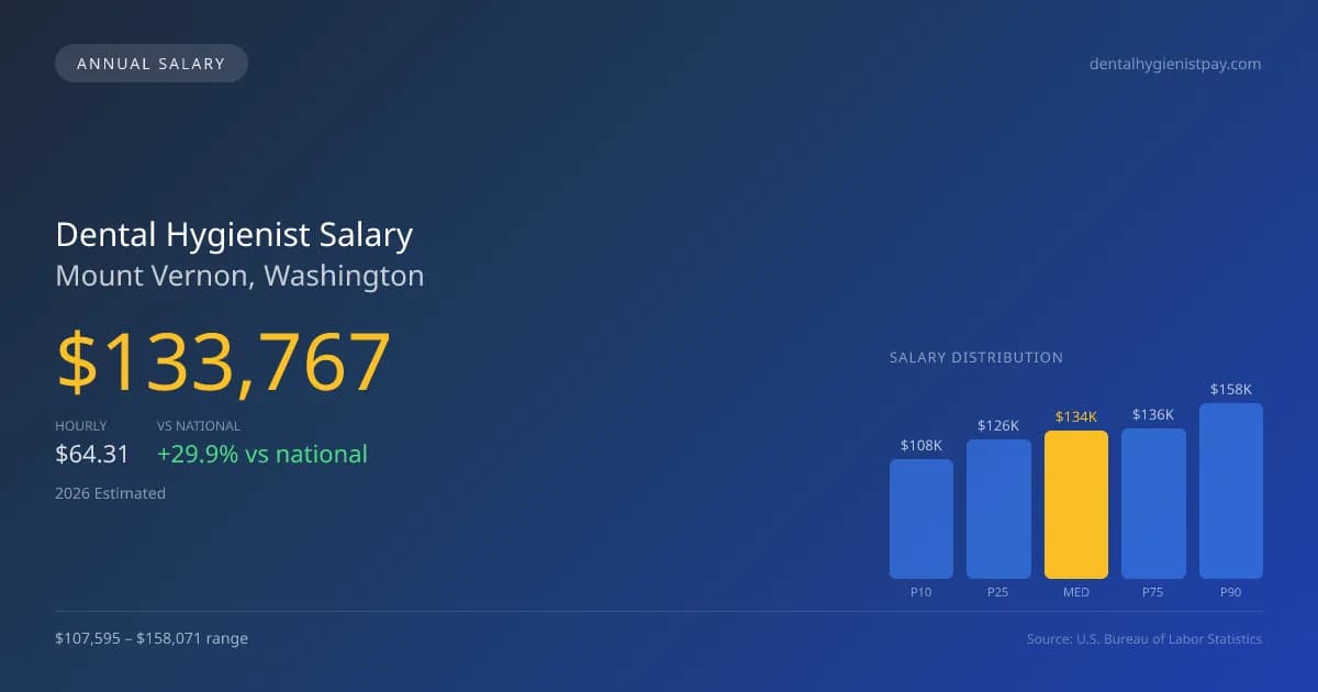 Dental Hygienist Salary in Mount Vernon, WA — 2026 est., based on 2025 BLS