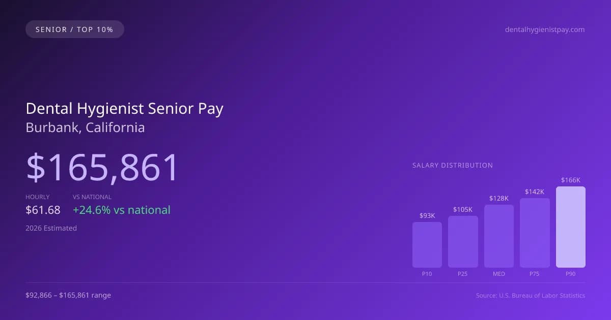 Dental Hygienist Senior Salary in Burbank, CA — 2026 est., based on 2025 BLS